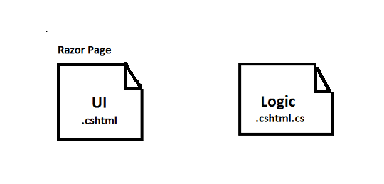 Guide to Razor Page CRUD using ASP.NET Core and HTML