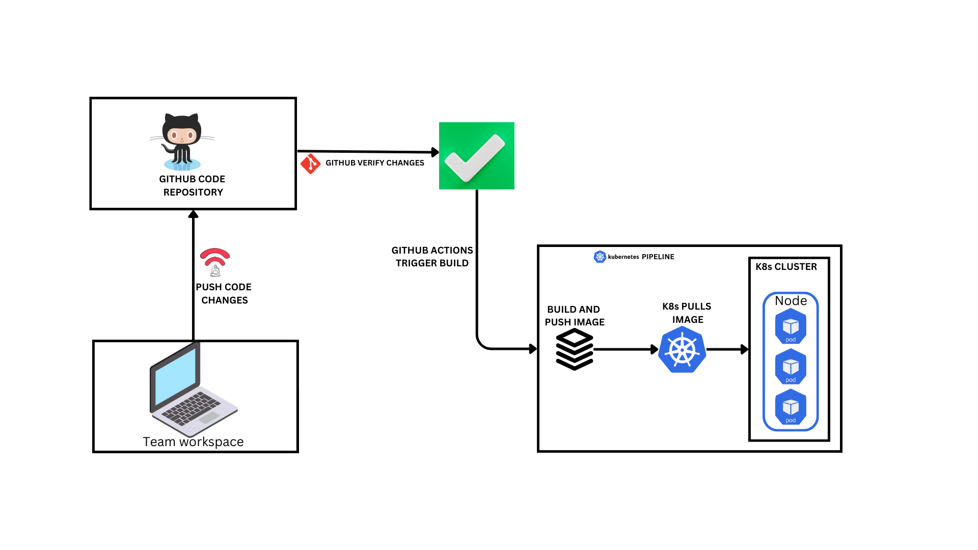 GitHub Actions and EKS: GitHub Action workflow for Kubernetes